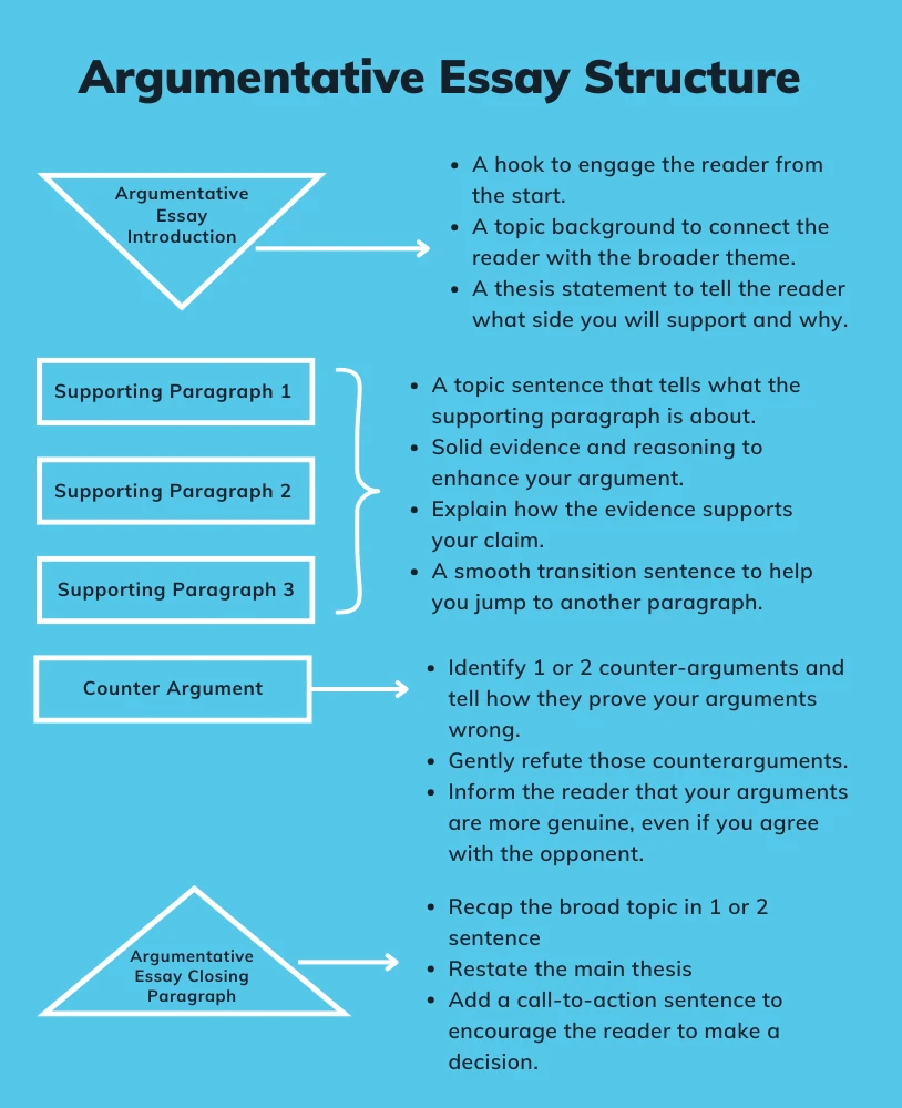 Argumentative Essay Structure​ includes three elements an introduction, a body, and a conclusion