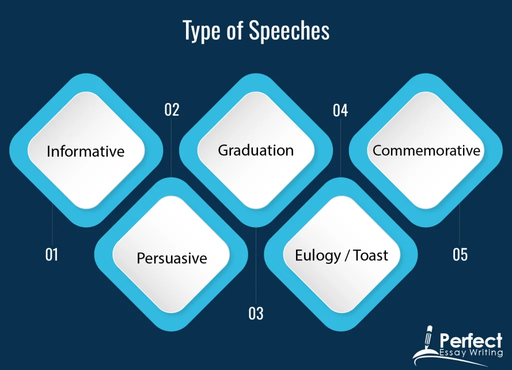 5 major types of speeches are informative speech, persuasive speech, graduation speech, eulogy and commemorative speech