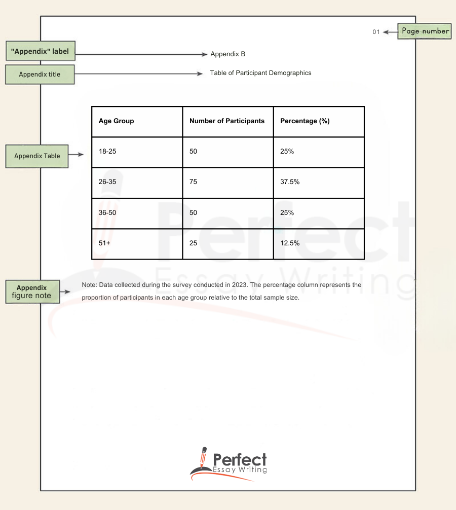 appendix APA 7th example for a single table or figure format of a survey of age population satisfaction with life