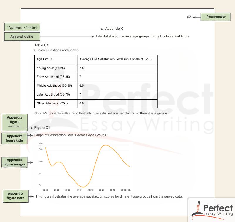 APA format appendix for multiple tables or figure format of a survey of age population satisfaction with life