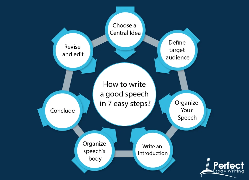 How to Write a Good Speech step by step guide for effective speech writing