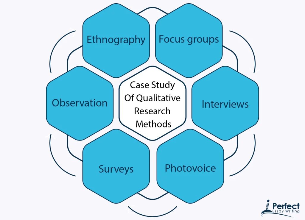 Case study of qualitative research