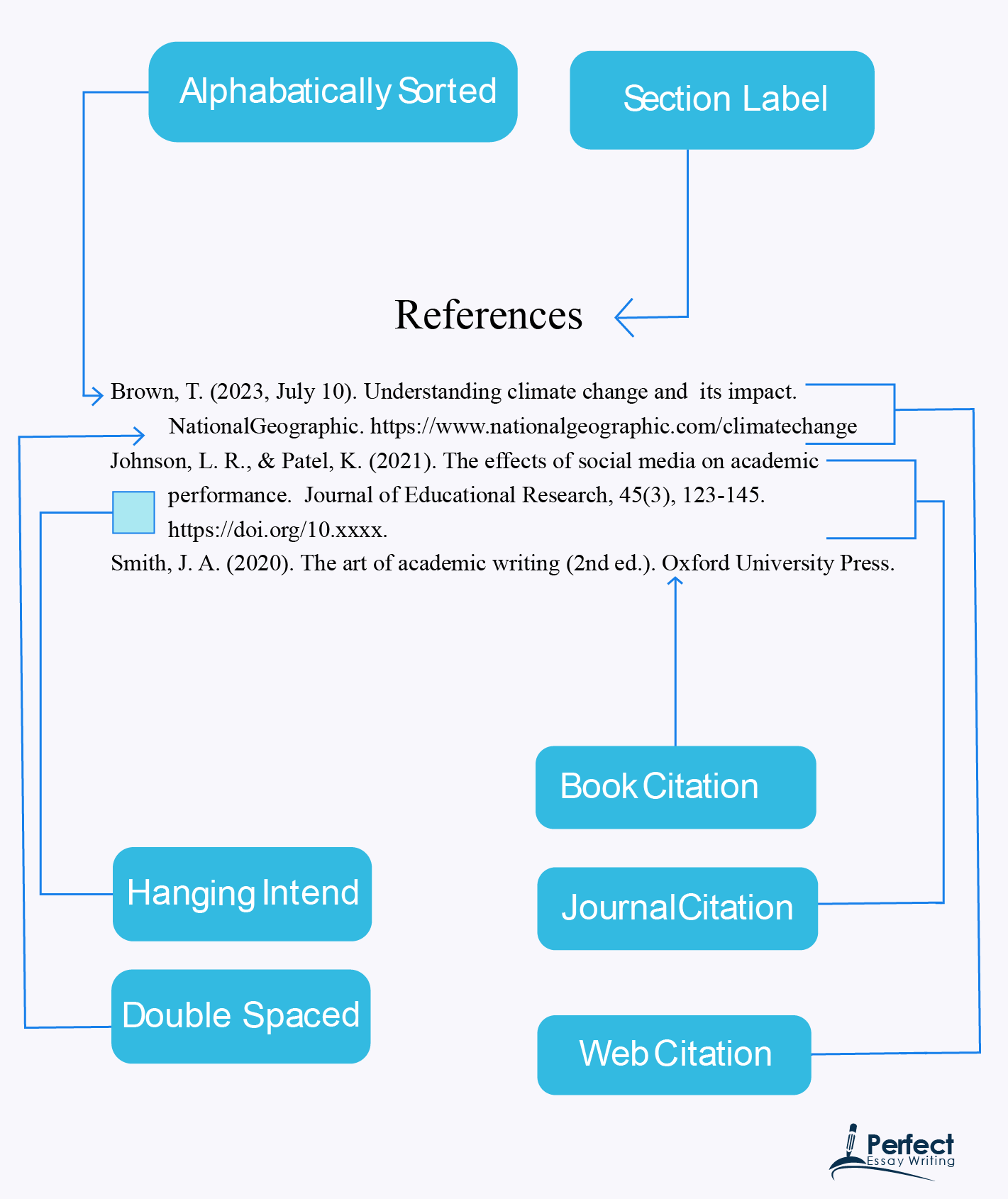 APA reference format example of citations for webpage, book, and journal