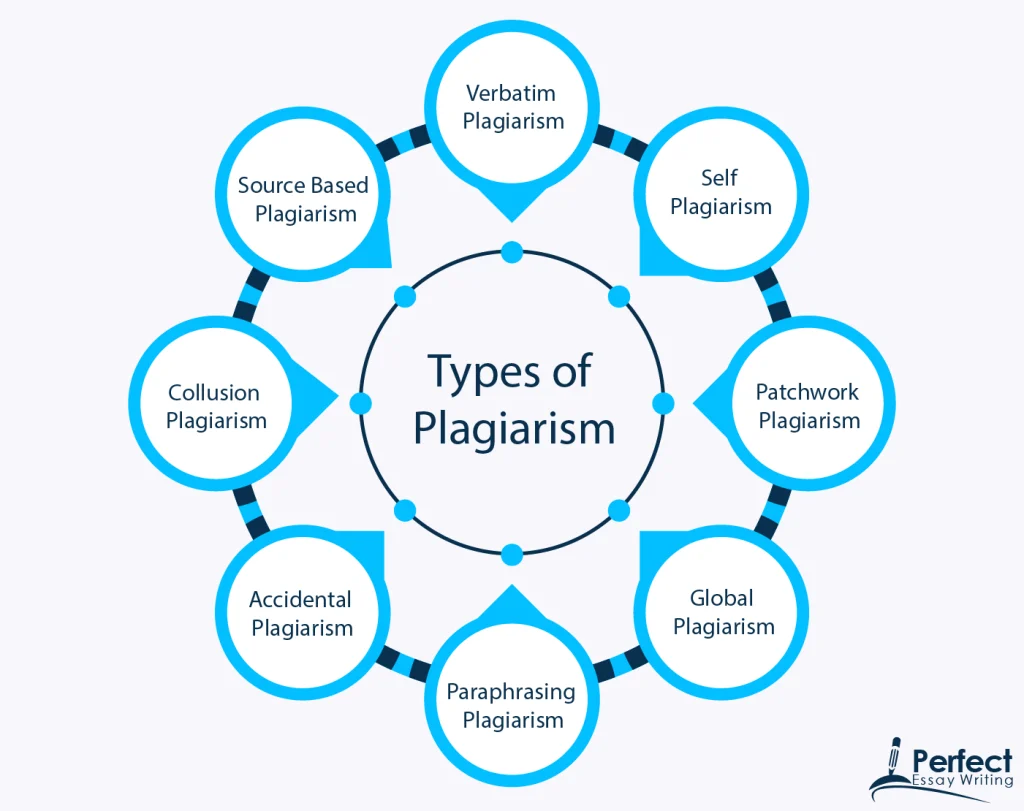 8 Common types of plagiarism with example