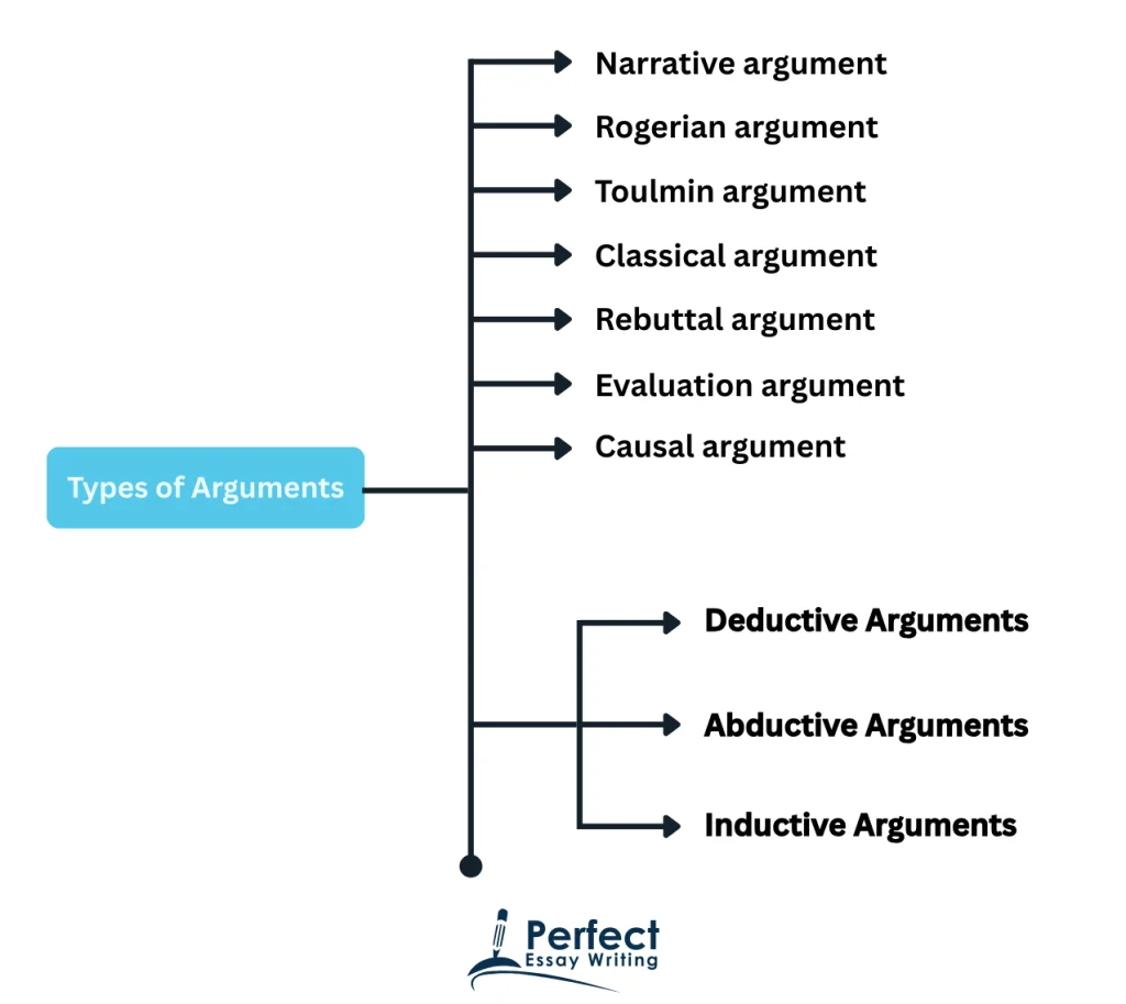 Argument types in writing include Narrative, Rogerian, Toulmin, Classical, Rebuttal, Evaluation, Causal, Deductive, Abductive, and Inductive arguments