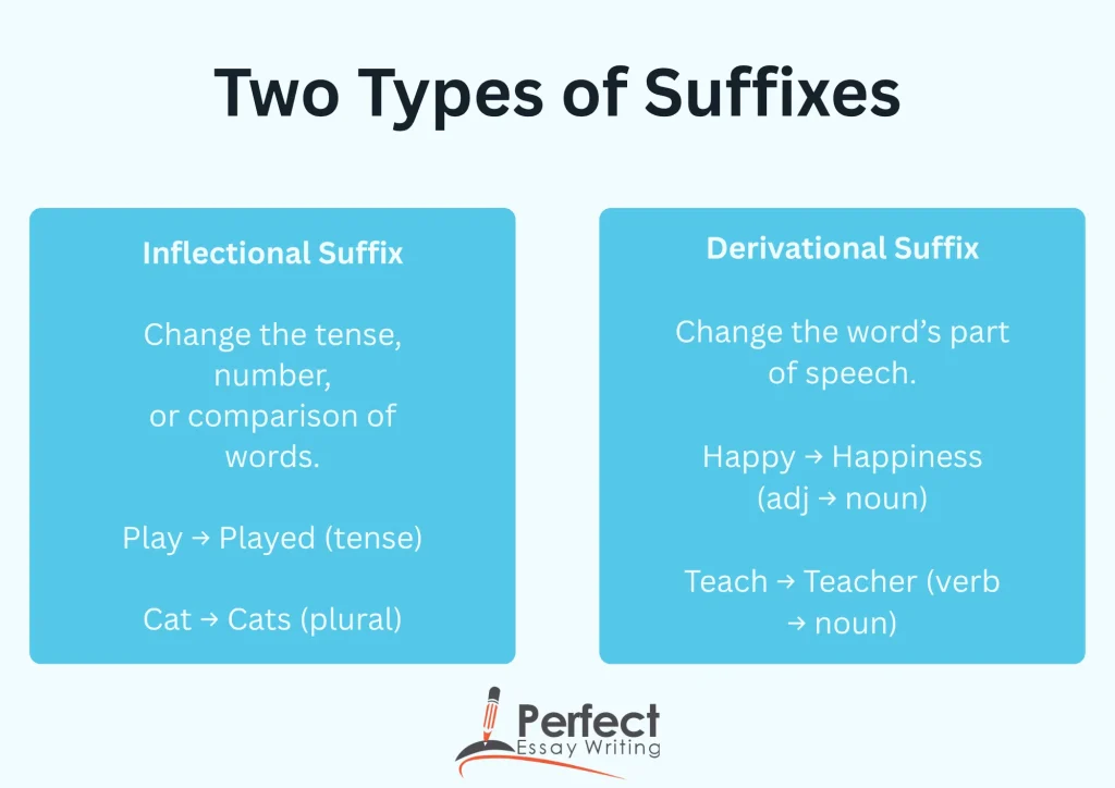 Types of Suffixes includes inflectional and derivational suffix